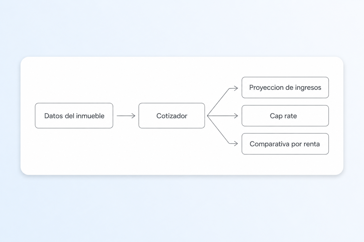 Los datos del inmueble entran al cotizador y salen como proyección de ingresos, cap rate y comparativa por tipo de renta.
